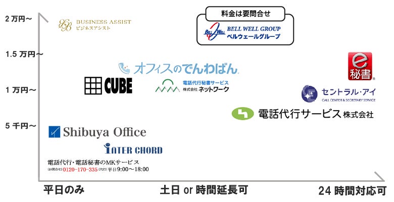 秘書代行サービス11社ポジションマップ