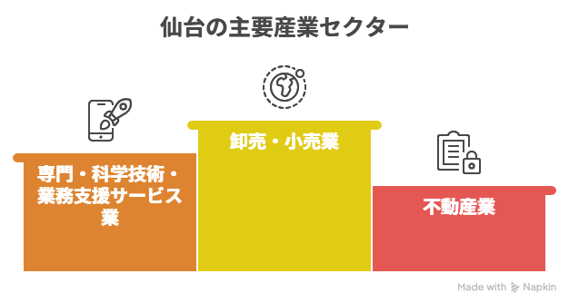 仙台の産業の特色