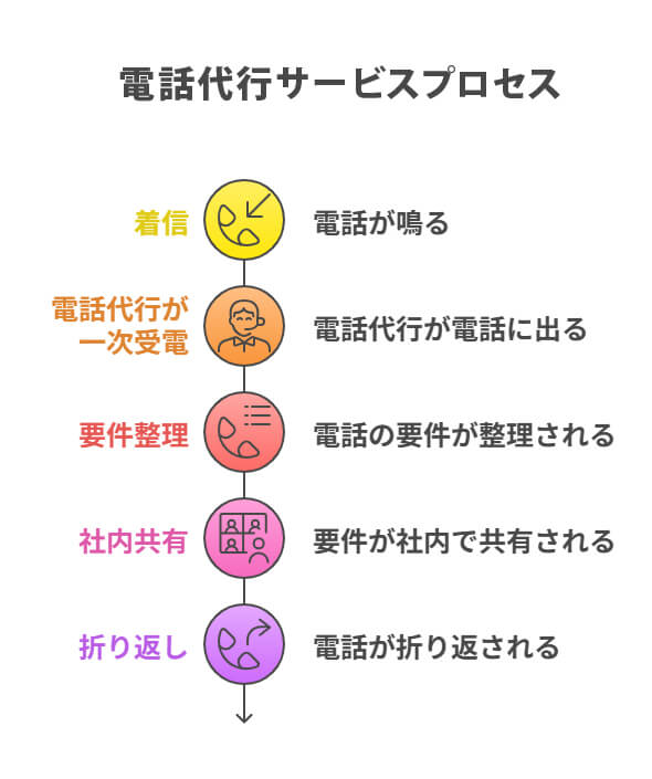 電話代行サービスプロセス