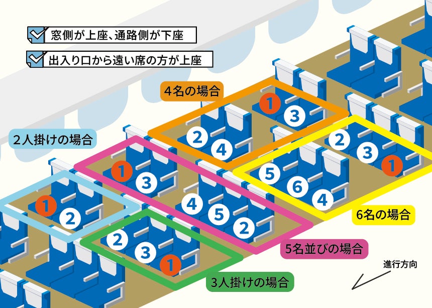 新幹線の上座下座