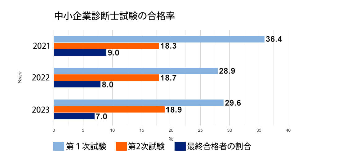 中小企業診断士試験の合格率