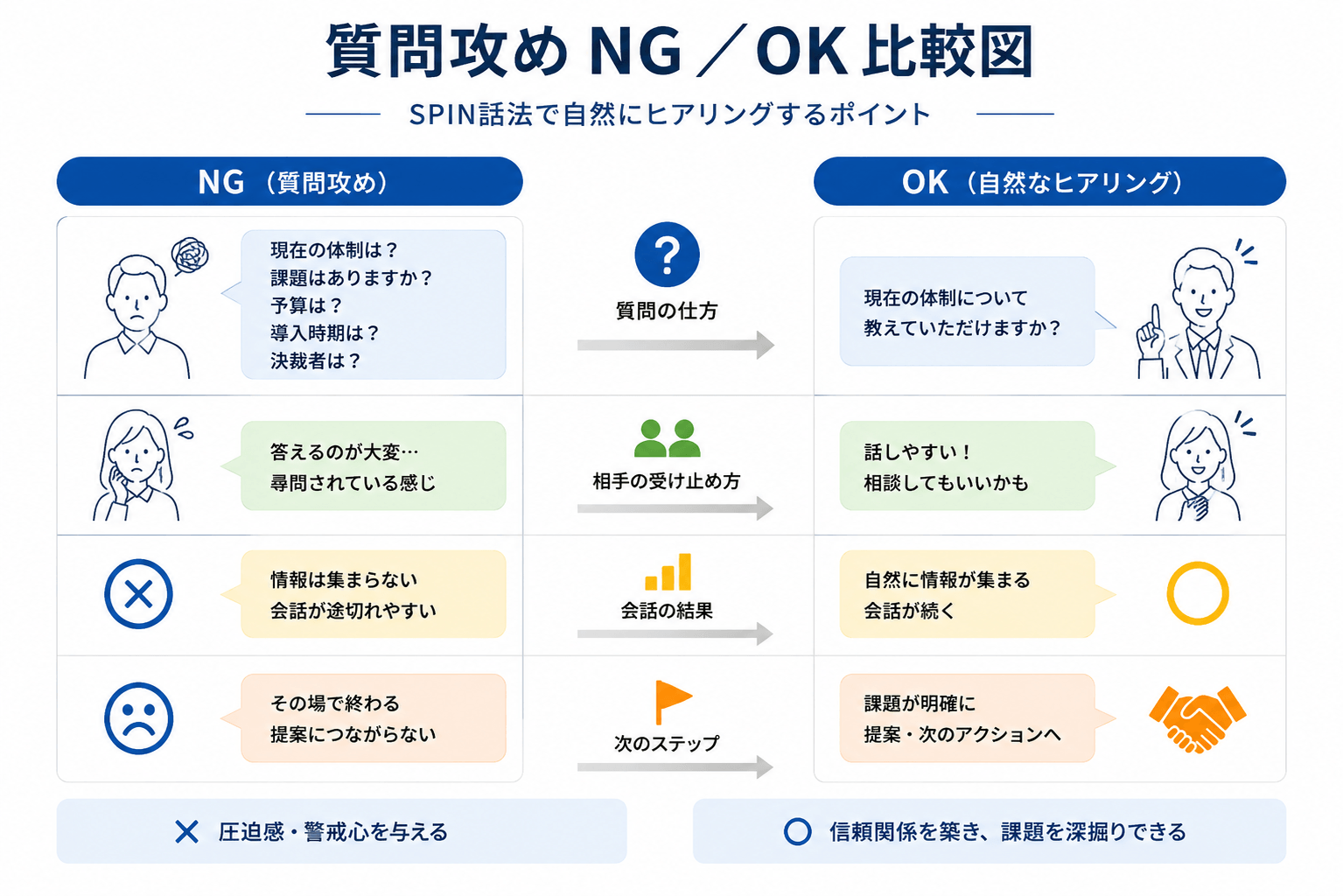SPIN話法における質問攻めのNG例と自然なヒアリングのOK例を比較した図解
