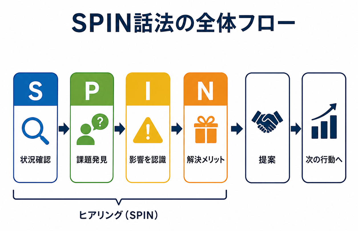 SPIN話法の全体フローの図解