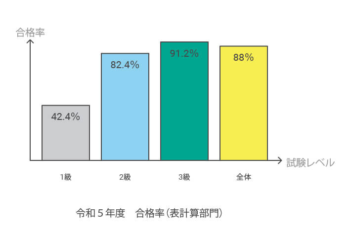 令和5年度合格率(表計算部門)