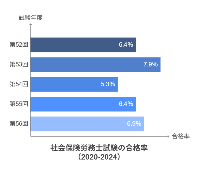 社会保険労務士試験の合格率(2020-2024)