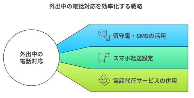 外出中の電話対応を効率化する戦略