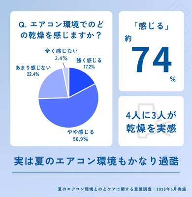 エアコン環境で「のどの乾燥」を感じる割合を示したグラフ