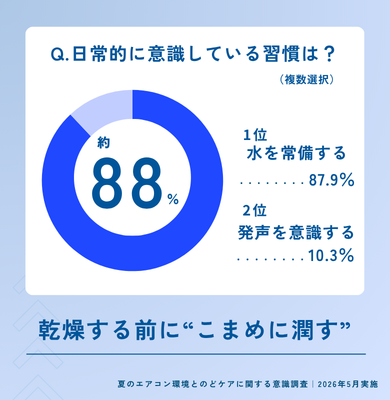 日常的に意識している習慣についてのアンケート結果