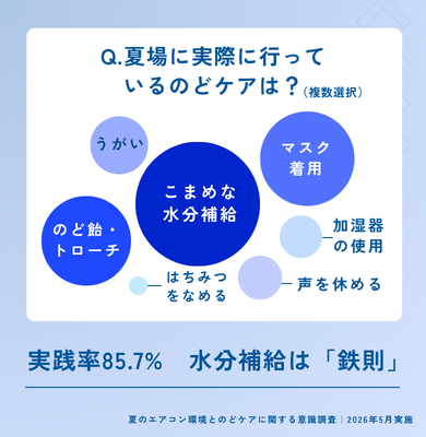 夏場に実際に行っているのどケアの割合を示したグラフ