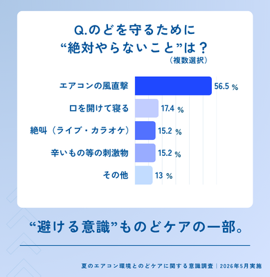 のどを守るために“絶対やらないこと”についてのアンケート結果