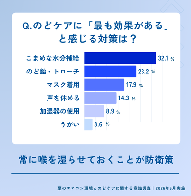 のどケアに「もっとも効果がある」と感じる対策についてのアンケート結果