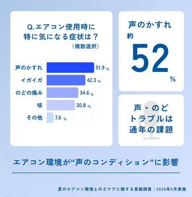 エアコン使用時にとくに気になる症状についてのアンケート結果