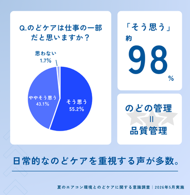 のどケアは仕事の一部だと思うかどうかの割合を示したグラフ
