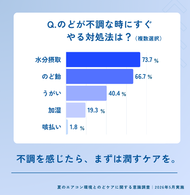 のどが不調な時に行う対処法のアンケート結果