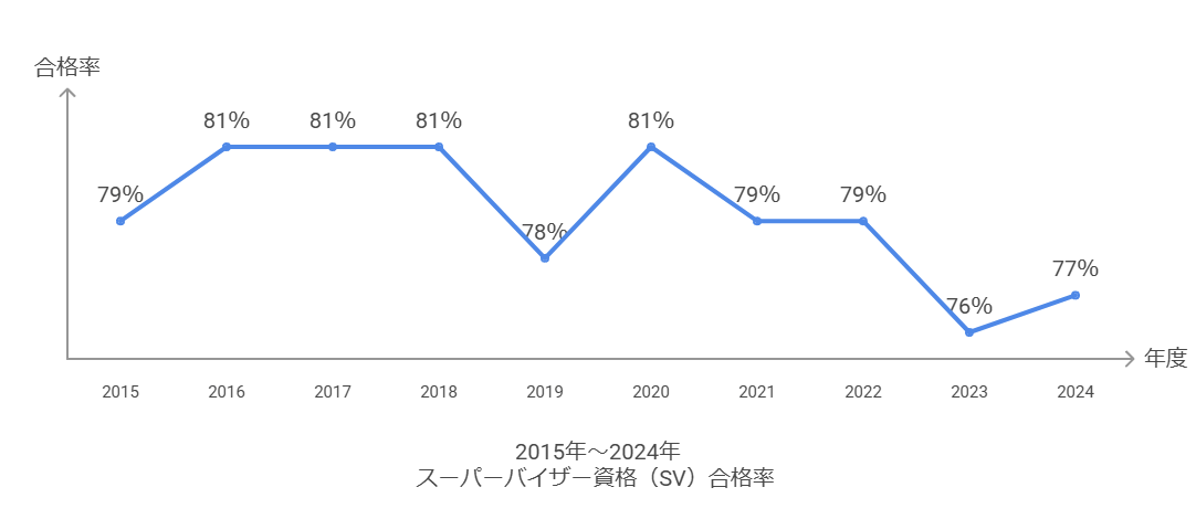 スーパーバイザー資格の合格率の折れ線グラフ