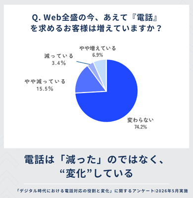  Q.Web全盛の今、あえて「電話」を求めるお客様は増えていますか？