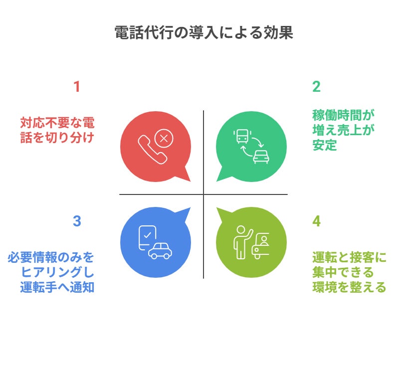 個人タクシーの電話代行導入による効果図解