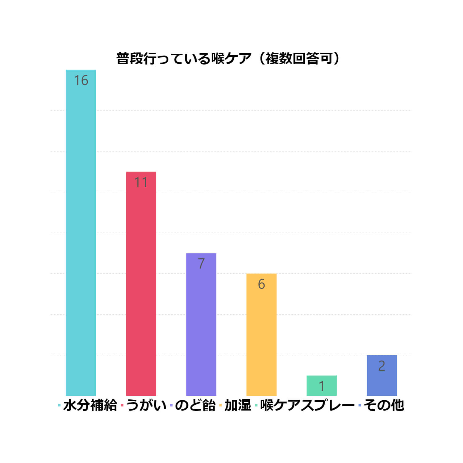 普段行っている喉ケアの集計グラフ