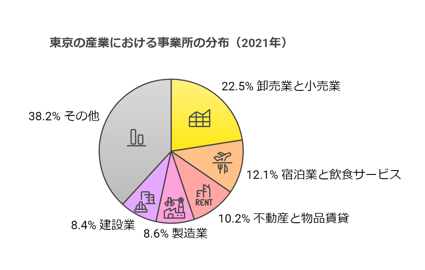 東京都の産業における事業所の分布(2021年)