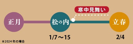 寒中見舞い補足画像