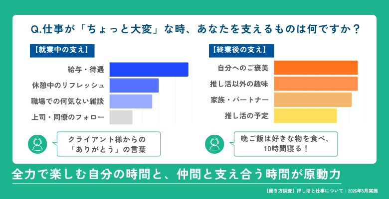 Q.仕事が「ちょっと大変」な時、あなたを支えるものは何ですか？