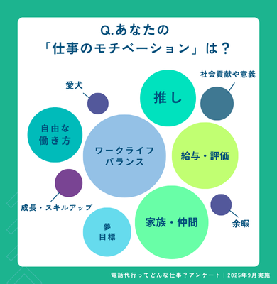 Q.あなたの「仕事のモチベーション」は?