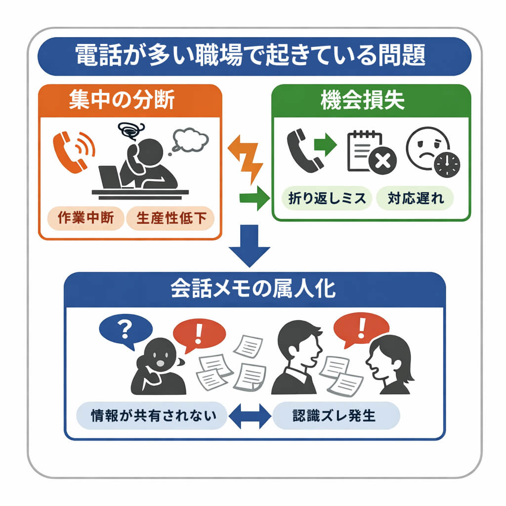 電話が多い職場で起きている問題
