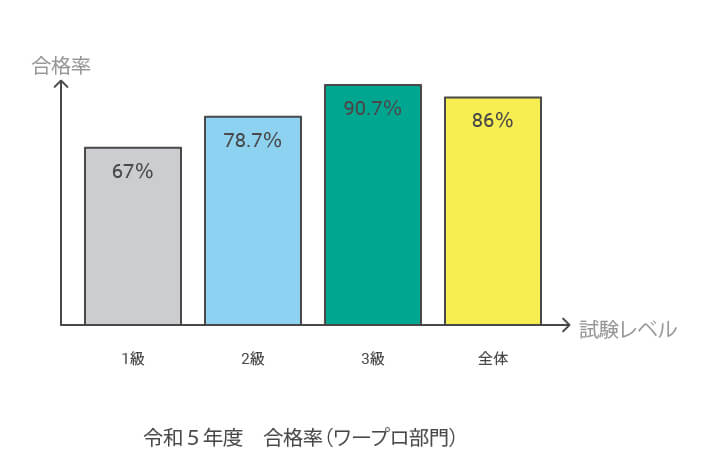 令和5年度合格率(ワープロ部門)