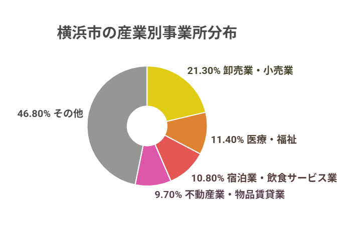 横浜市の産業別事業所分布