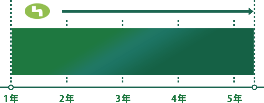 平均契約継続年数の棒グラフ