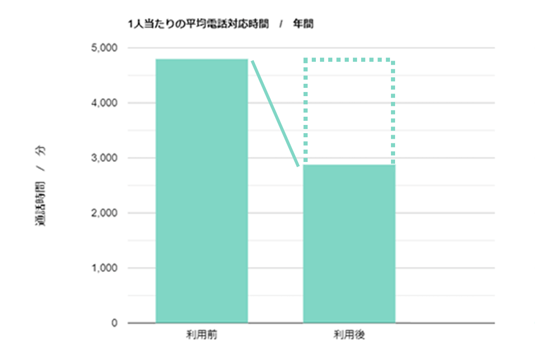 1人当たりの平均電話対応時間の棒グラフ