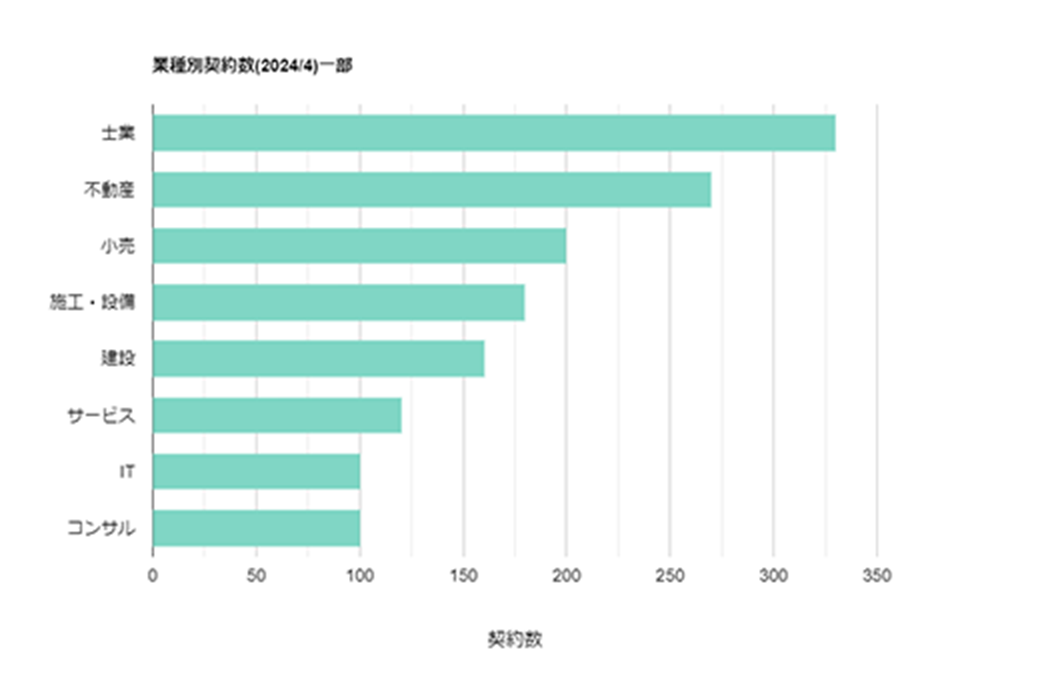 業務別契約数のグラフ