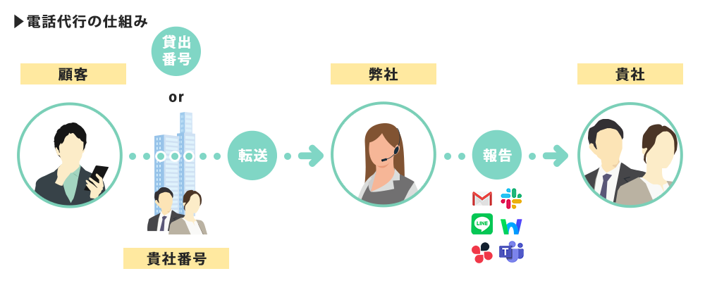 電話代行の仕組み