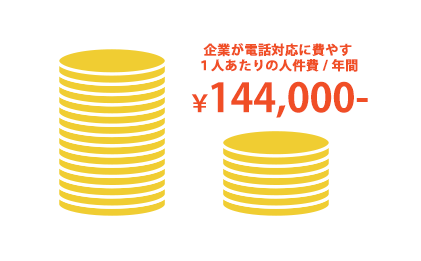 企業が電話対応に費やす一人当たりの人件費/年間