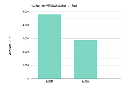 1人当たりの平均電話対応時間/年間