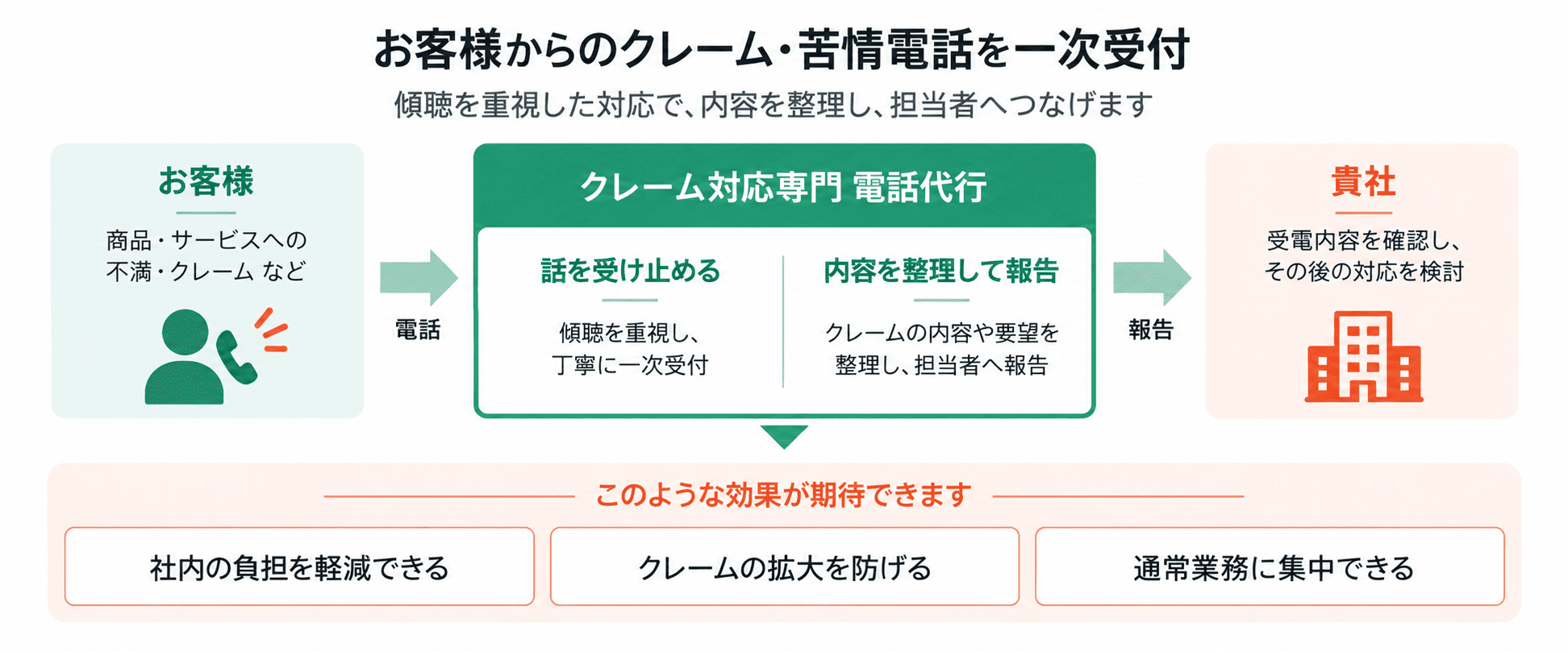 クレーム対応専門電話代行の一次受付から受電報告までの流れ