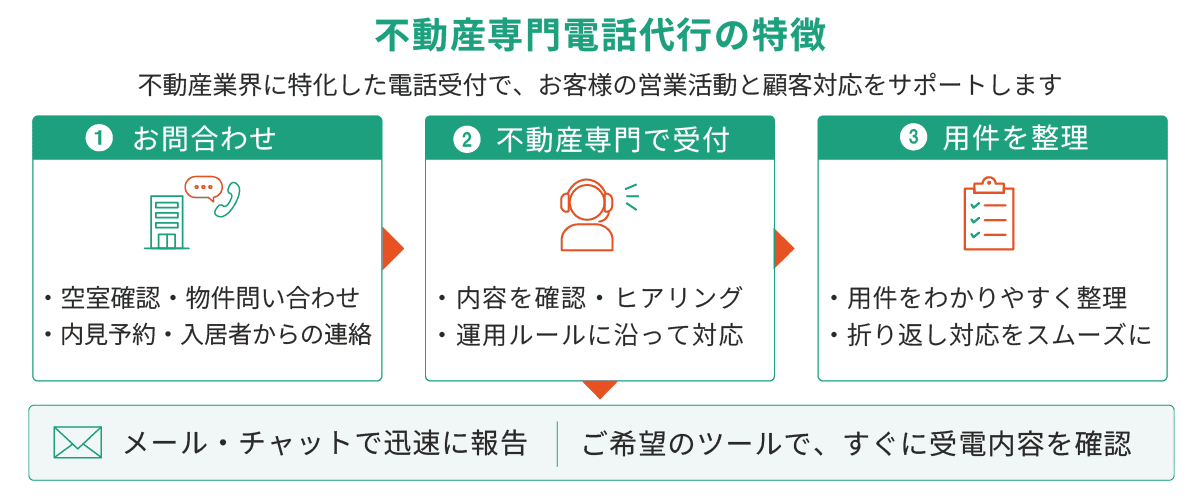 不動産専門電話代行の問い合わせ受付から用件整理、メール・チャットでの報告までの流れ