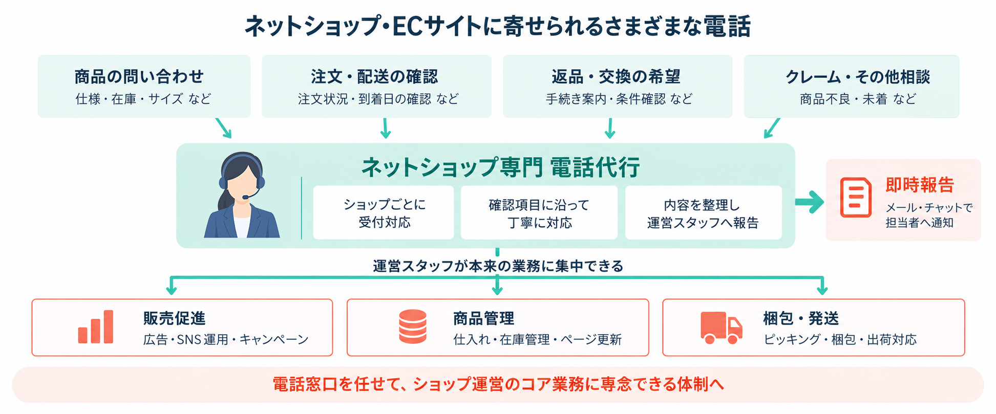 ネットショップ専門電話代行の受付から受電報告、ショップ運営の業務効率化までの流れ