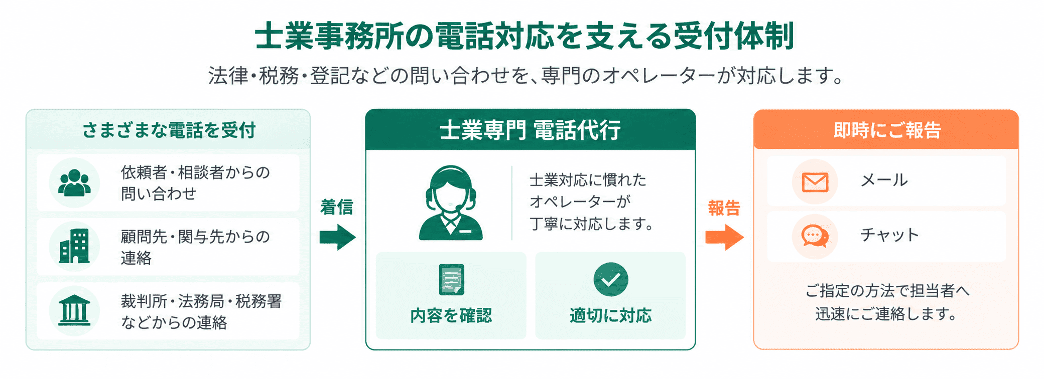 士業事務所の電話対応を支える受付体制