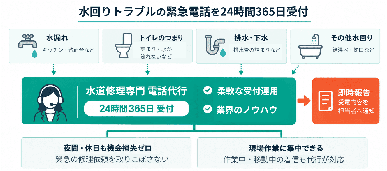 水回りトラブルの緊急電話を24時間365日受付