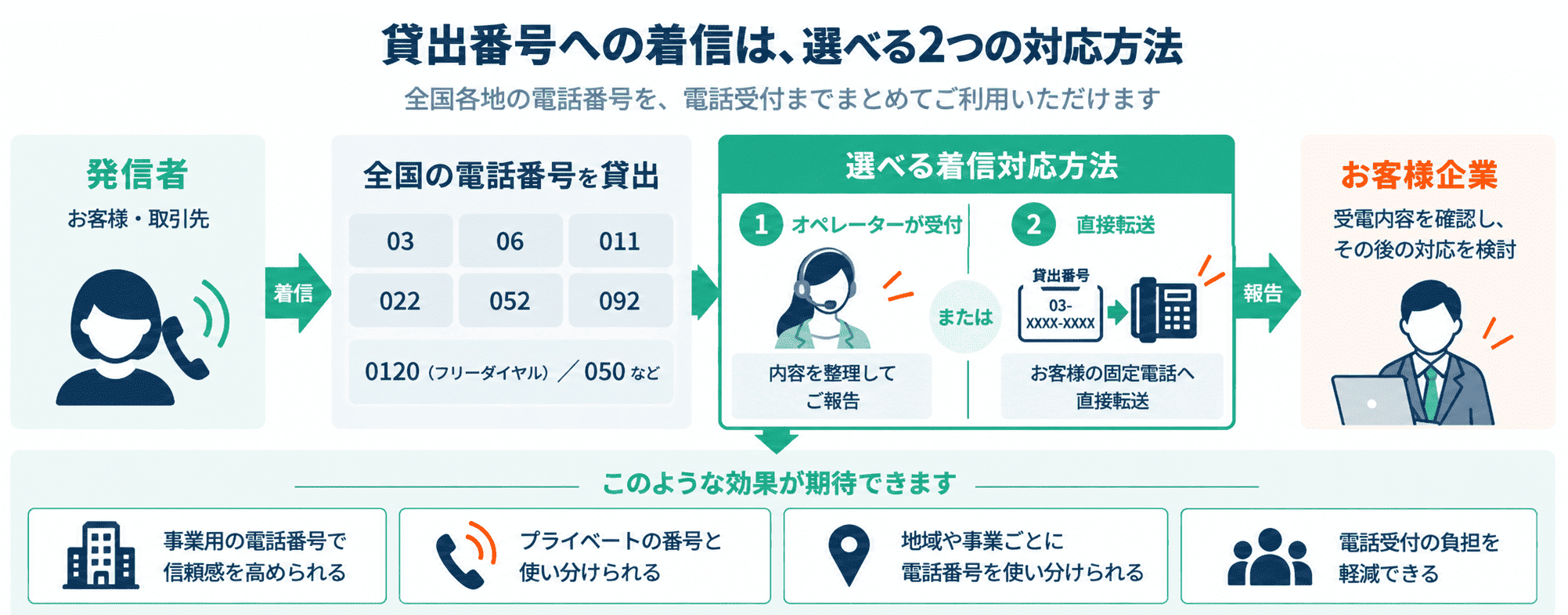 全国電話番号貸出サービスの仕組み。貸出番号への着信をオペレーターが受付・報告、または固定電話・携帯電話へ直接転送する流れ