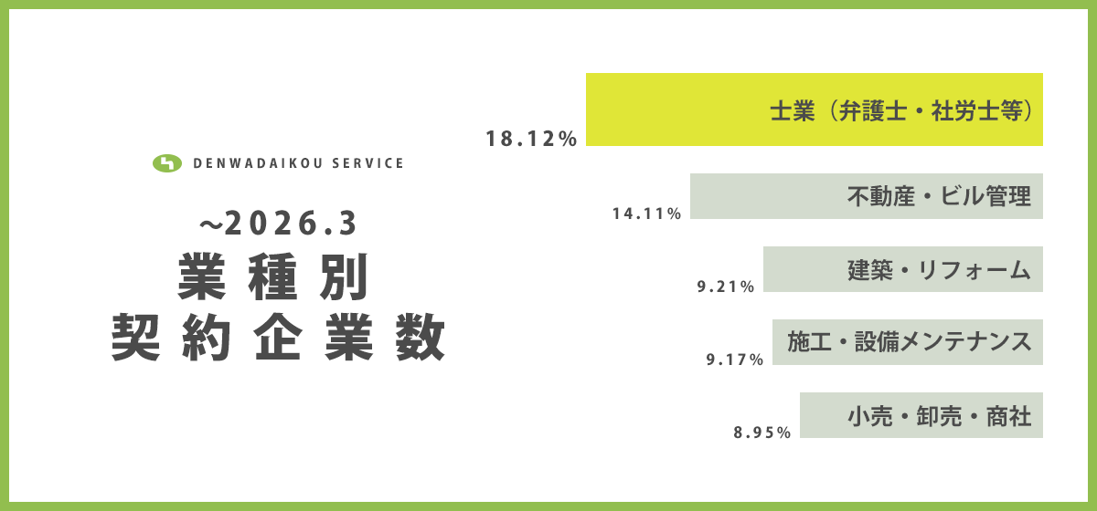 業種別契約企業数