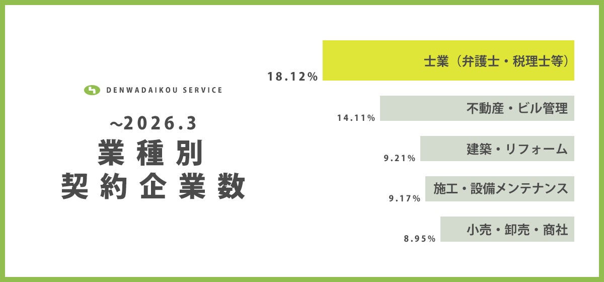 業種別契約企業数