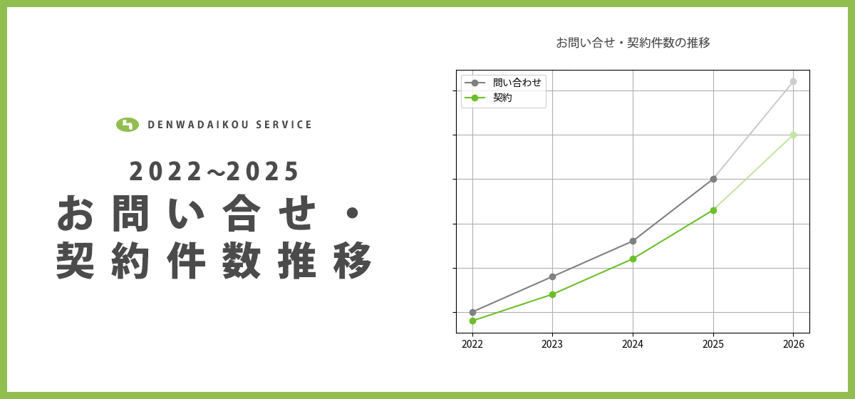 お問い合せ・契約件数推移