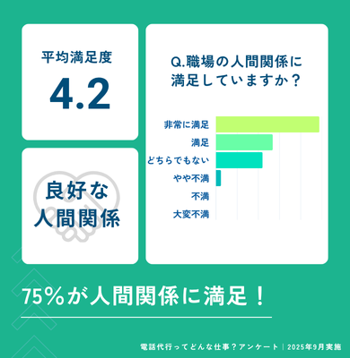 Q.職場の人間関係に満足していますか？