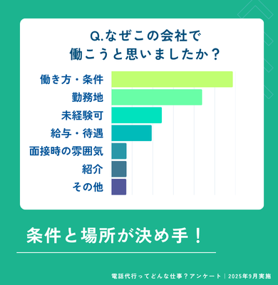 Q.なぜこの会社で働こうと思いましたか？