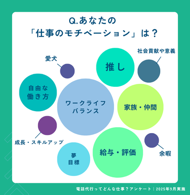 Q.あなたの「仕事のモチベーション」は？