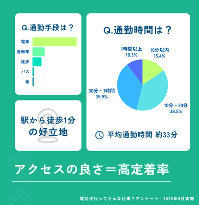Q.通勤時間は？
