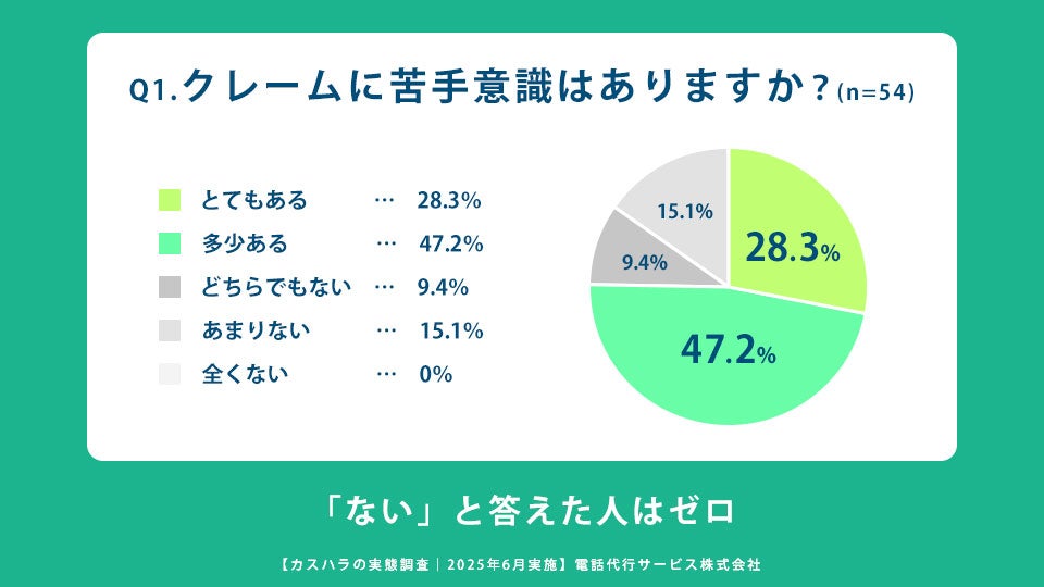 Q1.クレームに苦手意識はありますか？