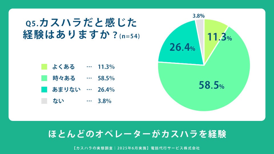 Q5.「カスタマーハラスメント（カスハラ）」と感じた経験はありますか？